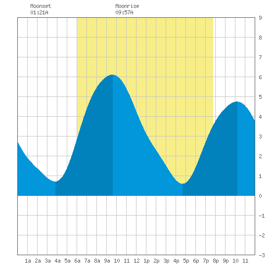 Albany tide chart for Wednesday, April 22, 2026
