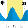 Albany tide chart for Thursday, April 23, 2026