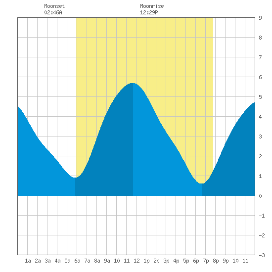 Albany tide chart for Friday, April 24, 2026