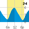 Albany tide chart for Friday, April 24, 2026