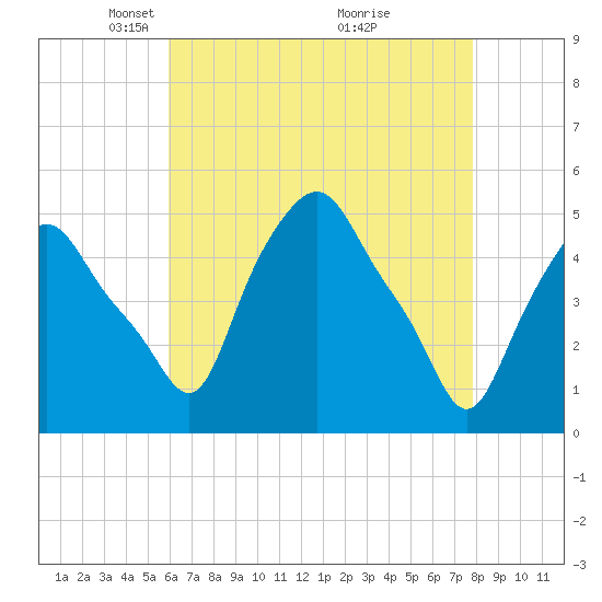 Albany tide chart for Saturday, April 25, 2026