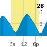 Albany tide chart for Sunday, April 26, 2026