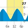 Albany tide chart for Monday, April 27, 2026