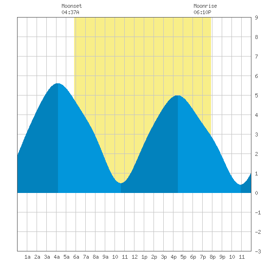 Albany tide chart for Wednesday, April 29, 2026