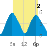 Albany tide chart for Thursday, April 2, 2026