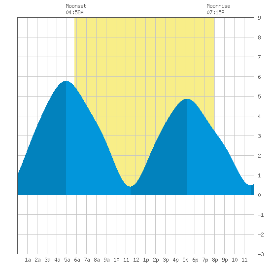 Albany tide chart for Thursday, April 30, 2026