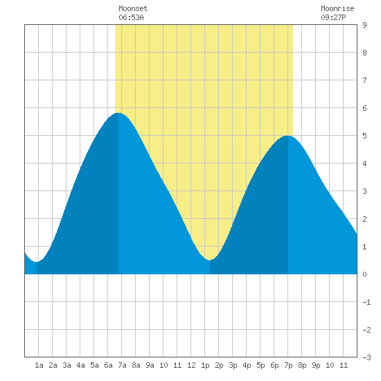 Albany tide chart for Friday, April 3, 2026