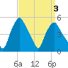 Albany tide chart for Friday, April 3, 2026