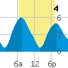 Albany tide chart for Saturday, April 4, 2026