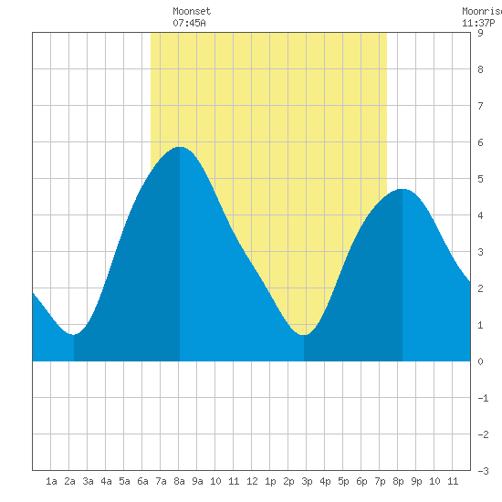 Albany tide chart for Sunday, April 5, 2026