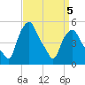 Albany tide chart for Sunday, April 5, 2026