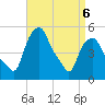 Albany tide chart for Monday, April 6, 2026
