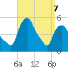 Albany tide chart for Tuesday, April 7, 2026