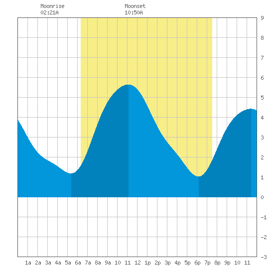 Albany tide chart for Thursday, April 9, 2026