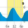 Albany tide chart for Thursday, April 9, 2026