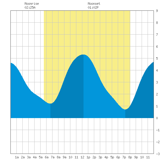Albany tide chart for Sunday, May 10, 2026