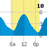 Albany tide chart for Sunday, May 10, 2026