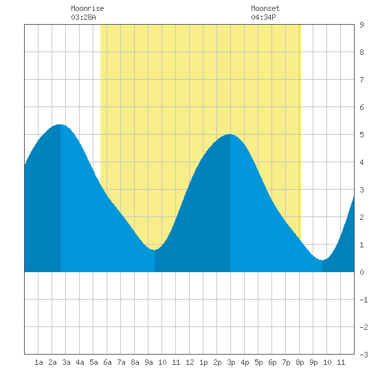 Albany tide chart for Wednesday, May 13, 2026