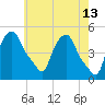 Albany tide chart for Wednesday, May 13, 2026