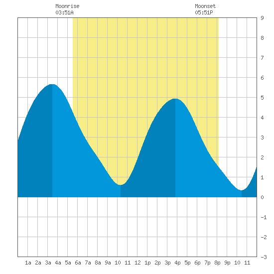 Albany tide chart for Thursday, May 14, 2026