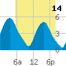 Albany tide chart for Thursday, May 14, 2026