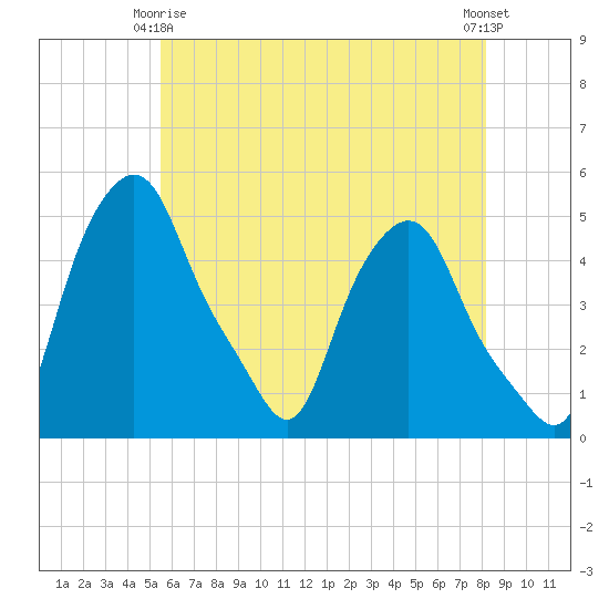 Albany tide chart for Friday, May 15, 2026