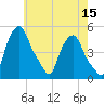 Albany tide chart for Friday, May 15, 2026
