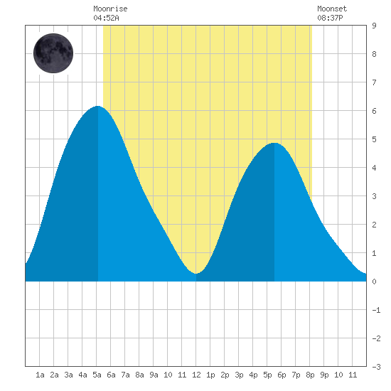 Albany tide chart for Saturday, May 16, 2026