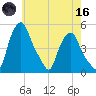 Albany tide chart for Saturday, May 16, 2026