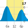 Albany tide chart for Sunday, May 17, 2026