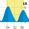Albany tide chart for Monday, May 18, 2026