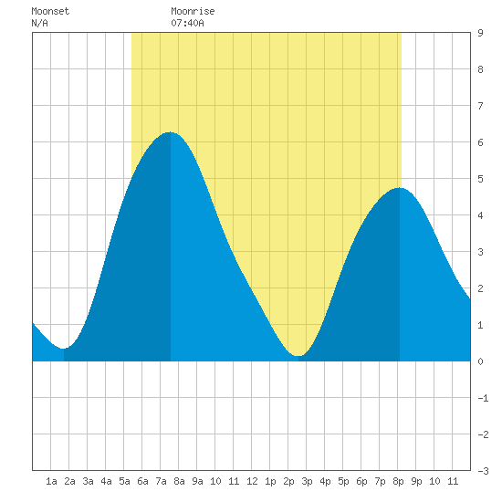 Albany tide chart for Tuesday, May 19, 2026