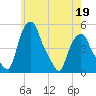 Albany tide chart for Tuesday, May 19, 2026