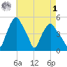 Albany tide chart for Friday, May 1, 2026