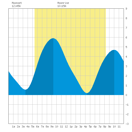 Albany tide chart for Thursday, May 21, 2026