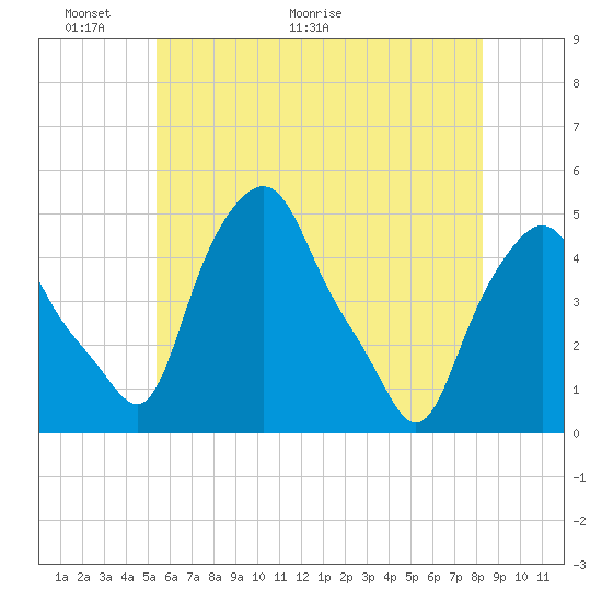 Albany tide chart for Friday, May 22, 2026