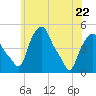 Albany tide chart for Friday, May 22, 2026
