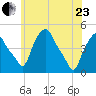 Albany tide chart for Saturday, May 23, 2026