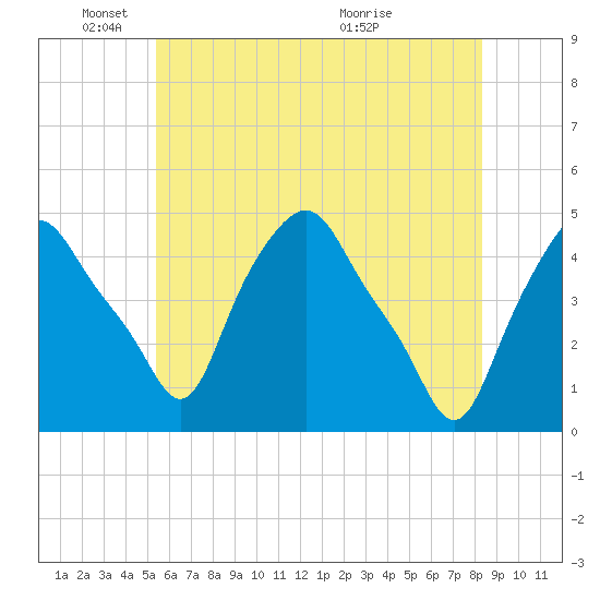 Albany tide chart for Sunday, May 24, 2026