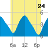 Albany tide chart for Sunday, May 24, 2026