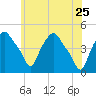 Albany tide chart for Monday, May 25, 2026