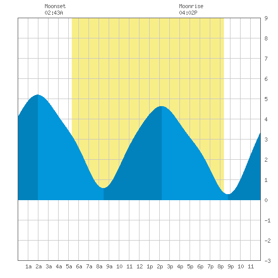Albany tide chart for Tuesday, May 26, 2026
