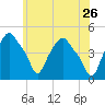 Albany tide chart for Tuesday, May 26, 2026