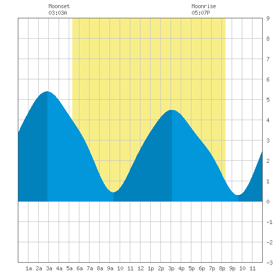 Albany tide chart for Wednesday, May 27, 2026