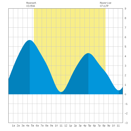 Albany tide chart for Friday, May 29, 2026