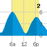 Albany tide chart for Saturday, May 2, 2026