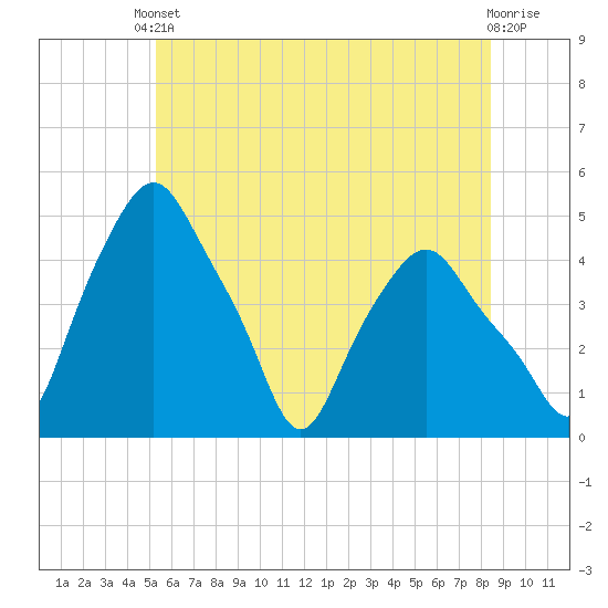 Albany tide chart for Saturday, May 30, 2026
