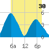 Albany tide chart for Saturday, May 30, 2026