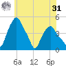 Albany tide chart for Sunday, May 31, 2026