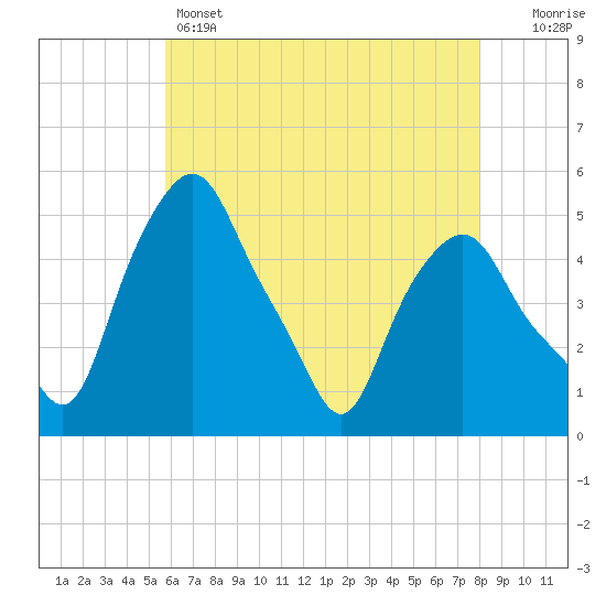 Albany tide chart for Sunday, May 3, 2026